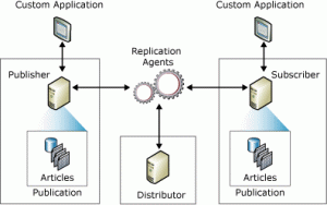 SQL Server Replication