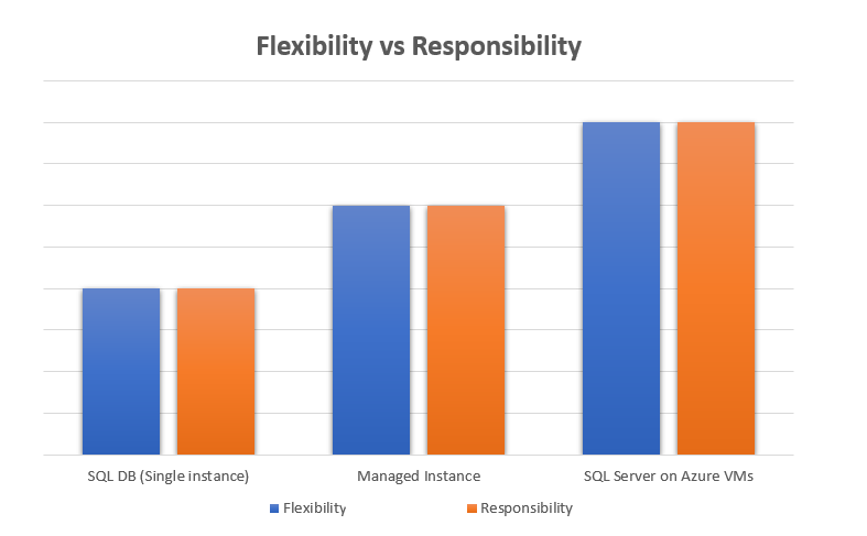 flexibility vs responsibility graph