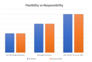 Azure IaaS vs Paas Repsonsibility andflexibility
